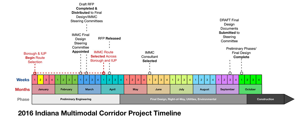 National Industrial #Corridor Development #Programme #nationalindustrial  #corridordevelopment